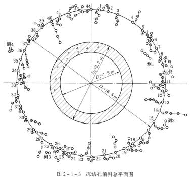 采用凍結法開鑿立井井筒應遵守下列規定：