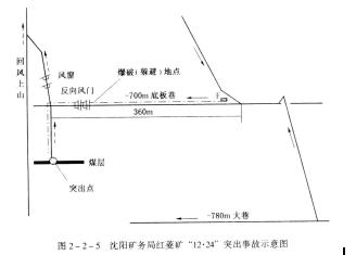 控制風流的風門、風橋、風墻、風窗等設施必須可靠。不應在傾斜運輸巷中設置風門；