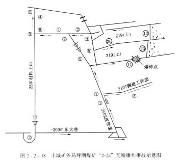 局部通風機因故停止運轉，在恢復通風前，必須首先檢查瓦斯，只有停風區中最高瓦斯濃度不超過10%和最高二氧化碳濃度不超過1.5%，且符合本規程第一百二十九條開啟局部通風機的條件時，方可人工開啟局部通風機，