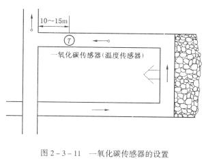 裝備礦井安全監控系統的礦井，每一個采區、一翼回風巷及總回風巷的測風站應設置風速傳感器，主要通風機的風硐應設置壓力傳感器；