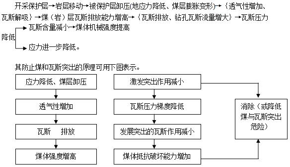 保護層的開采厚度等于或小于0.5m、上保護層與突出煤層間距大于50m或下保護層與突出煤層間距大于80m時，必須對保護層的保護效果進行檢驗。礦井首次開采保護層時，必須進行保護效果及保護范圍的實際考察，并
