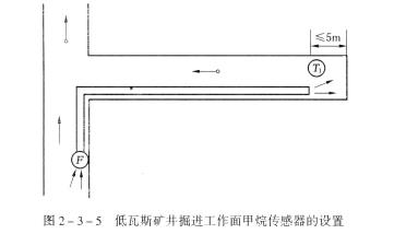 低瓦斯礦井的煤巷、半煤巖巷和有瓦斯涌出的巖巷掘進工作面，必須在工作面設置甲烷傳感器。