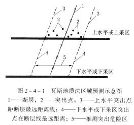 突出礦井必須對突出煤層進行區域突出危險性預測(簡稱區域預測)和工作面突出危險性預測(簡稱工作面預測)。