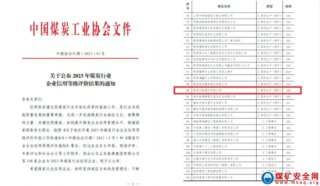 陜西中能煤田有限公司榮獲“2023年煤炭行業AAA級信用企業”稱號